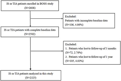Effect of Low Diastolic Blood Pressure to Cardiovascular Risk in Patients With Ischemic Stroke or Transient Ischemic Attacks Under Different Systolic Blood Pressure Levels